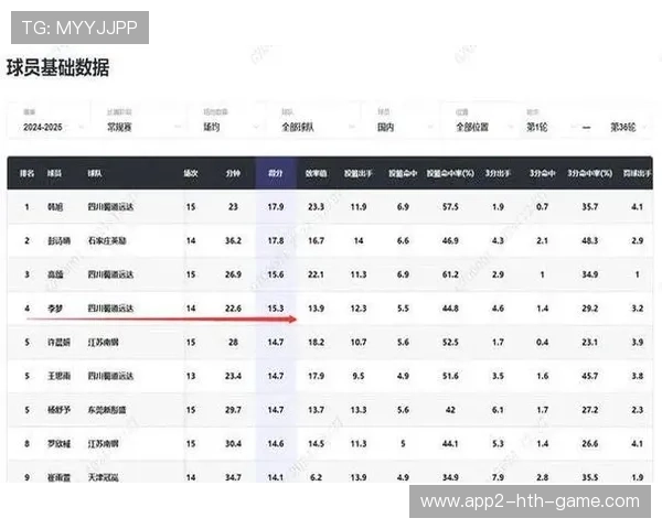 球员赛季表现数据排名提升，本赛季球员数据